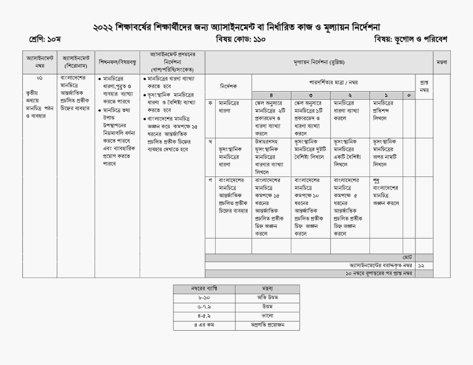 New Class 10 Geography Assignment 2022 3rd Week